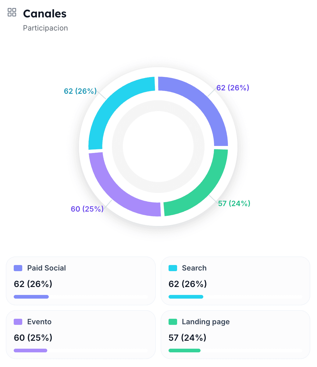 Canales de captación y participación en Veetcuna CRM