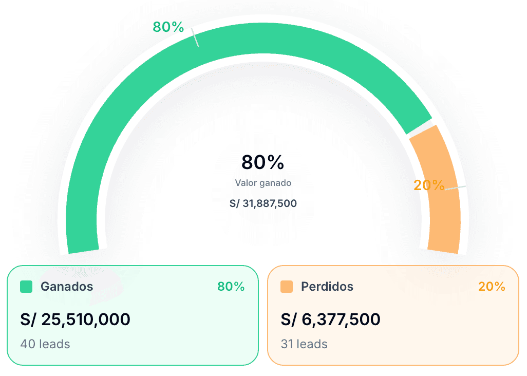 Reporte de valor ganado y perdido en Veetcuna CRM