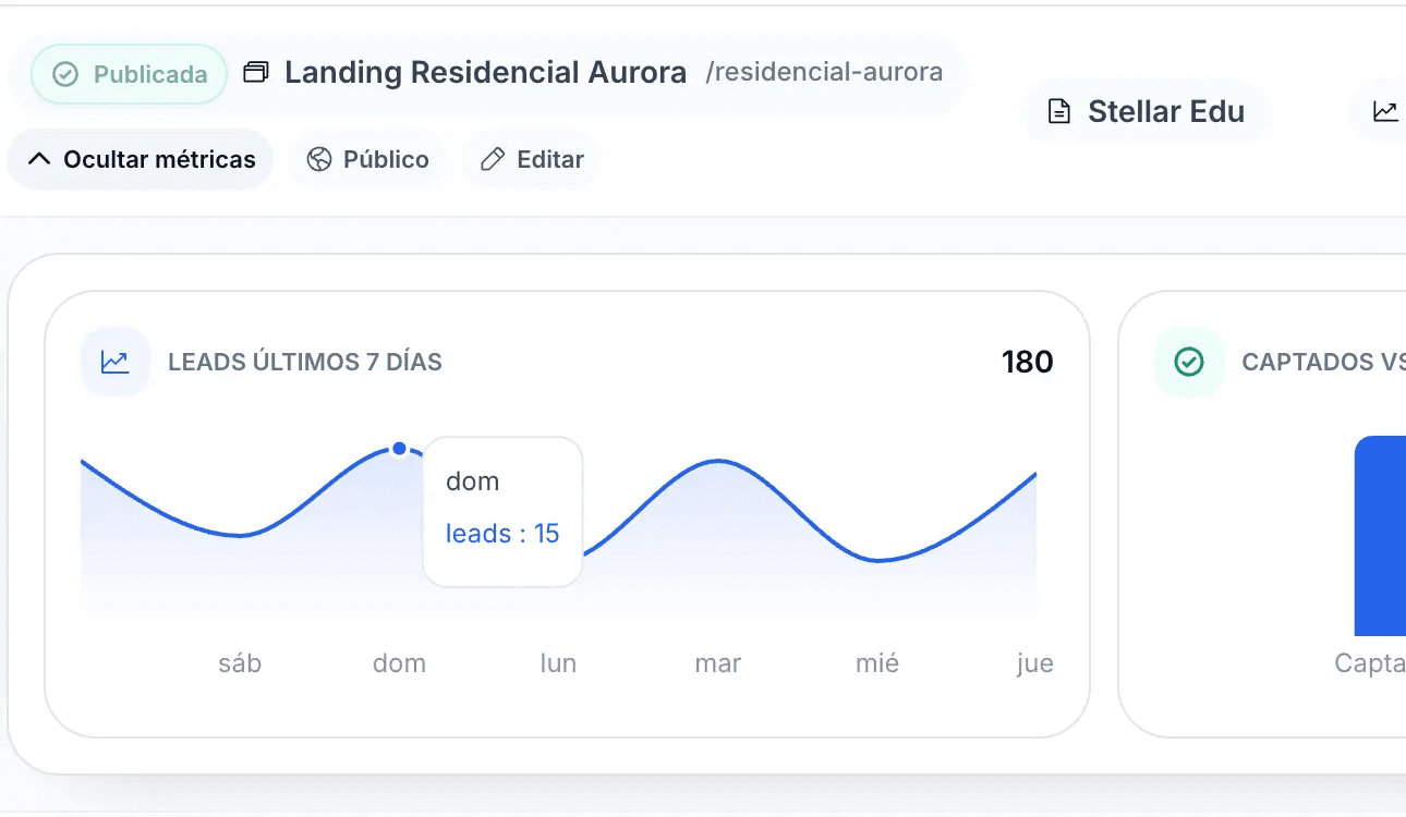 Métricas de una landing page publicada en Veetcuna CRM